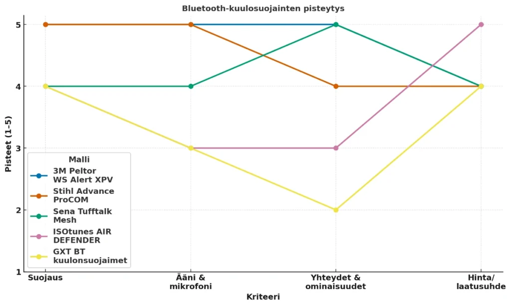 bluetooth kuulosuoajimet testissä