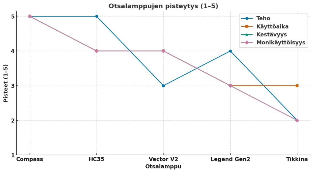 otsalamppujen pisteytys