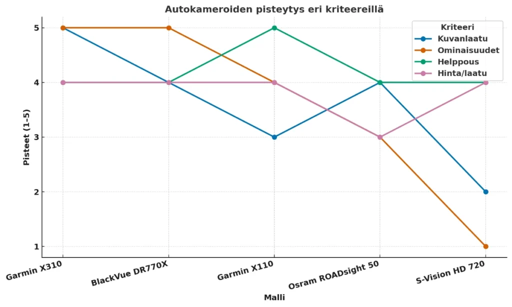 autokamera testi vertailu