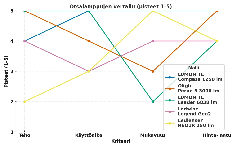 ladattava otsalamppu testi