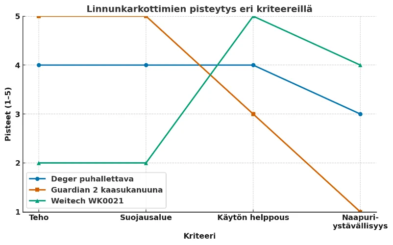 linnunkarkotin testin tulokset