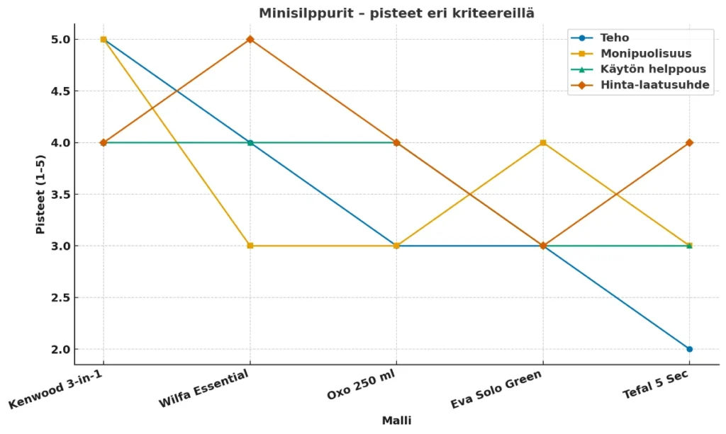 minisilppuri testi vertailu