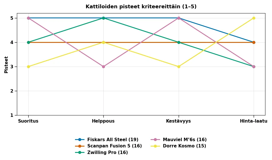 Miten testasimme parhaat kattilat