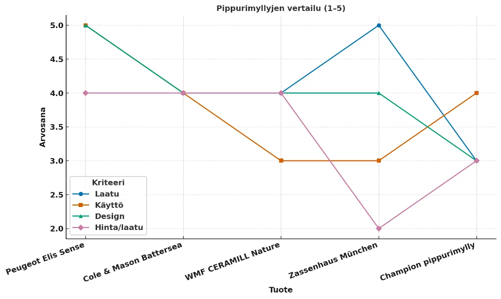 pippurimylly vertailu testi