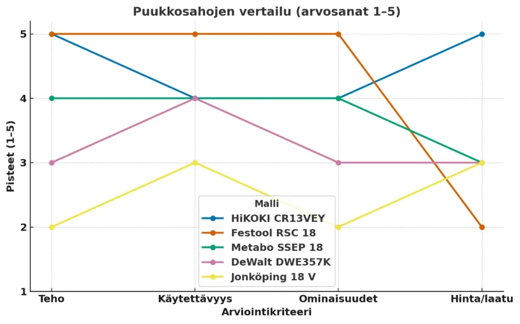 puukkosahojen vertailu