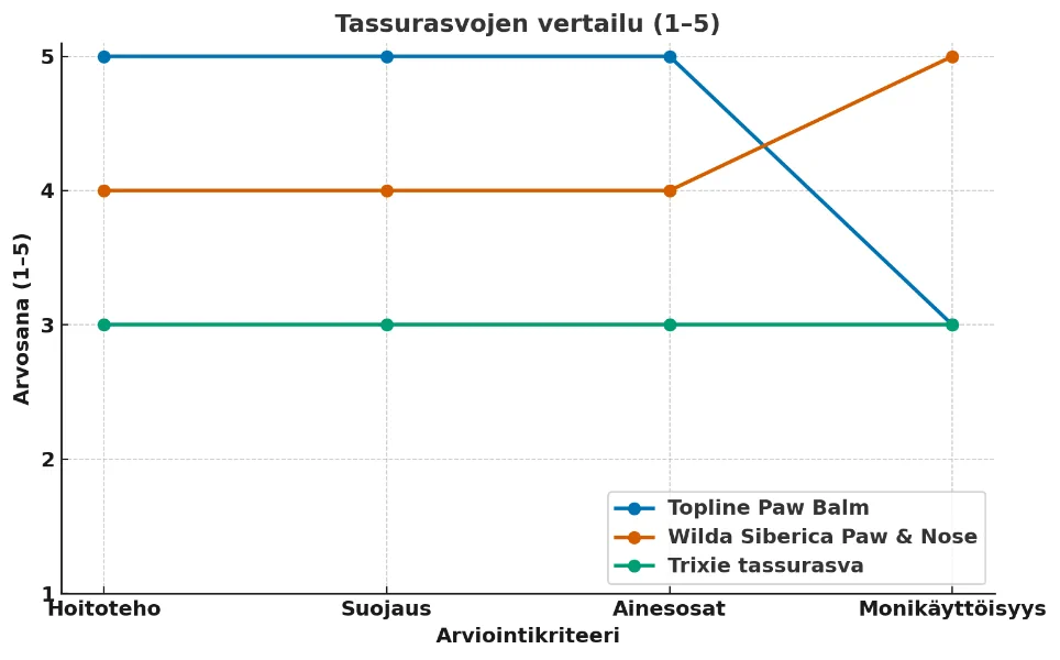 tassurasvojen vertailu