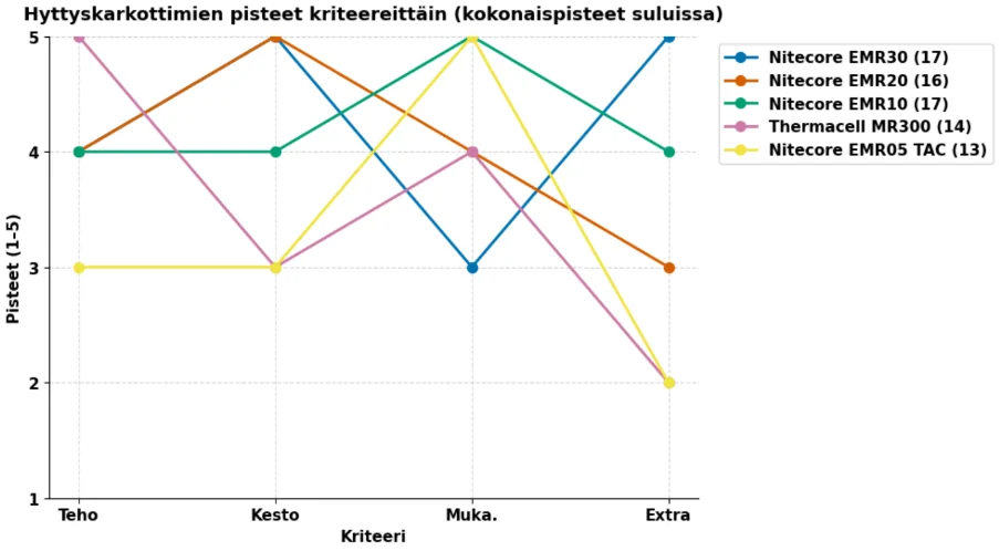 hyttyskarkotin testin tulokset