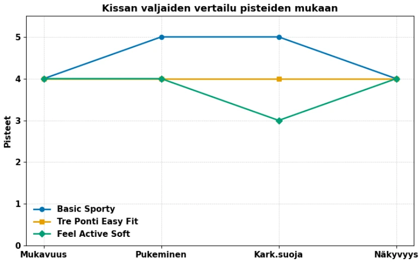 Miten testasimme kissan valjaat