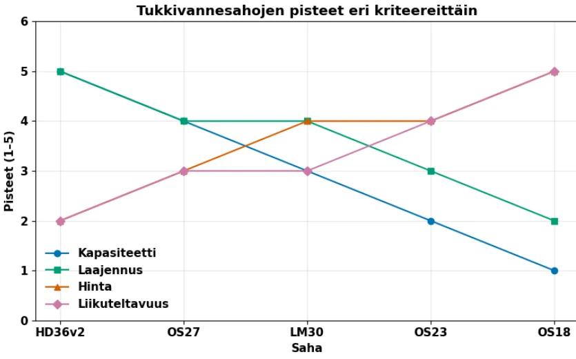 Miten testasimme tukkivannesahat