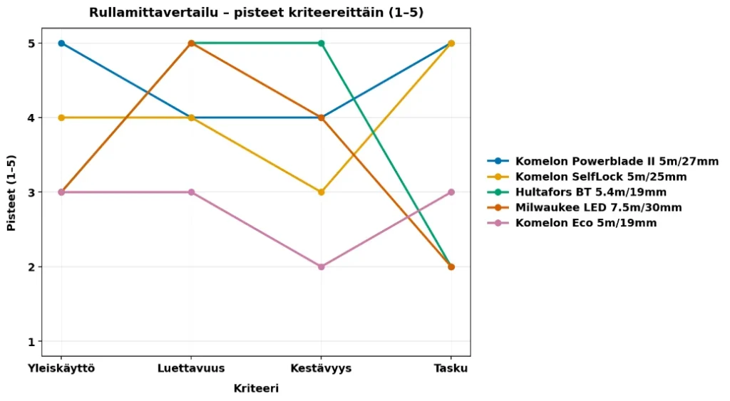 rullamitta testin pisteet