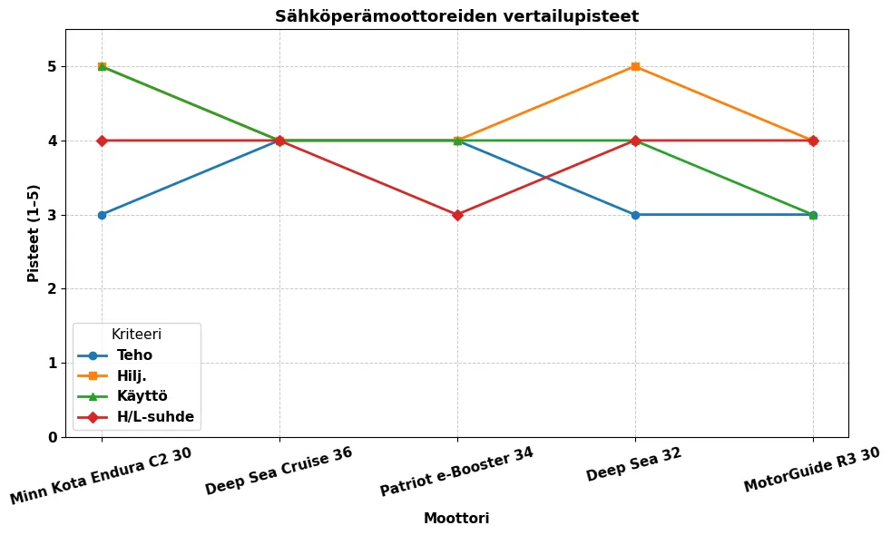 Miten testasimme sähköperämoottorit soutuveneeseen