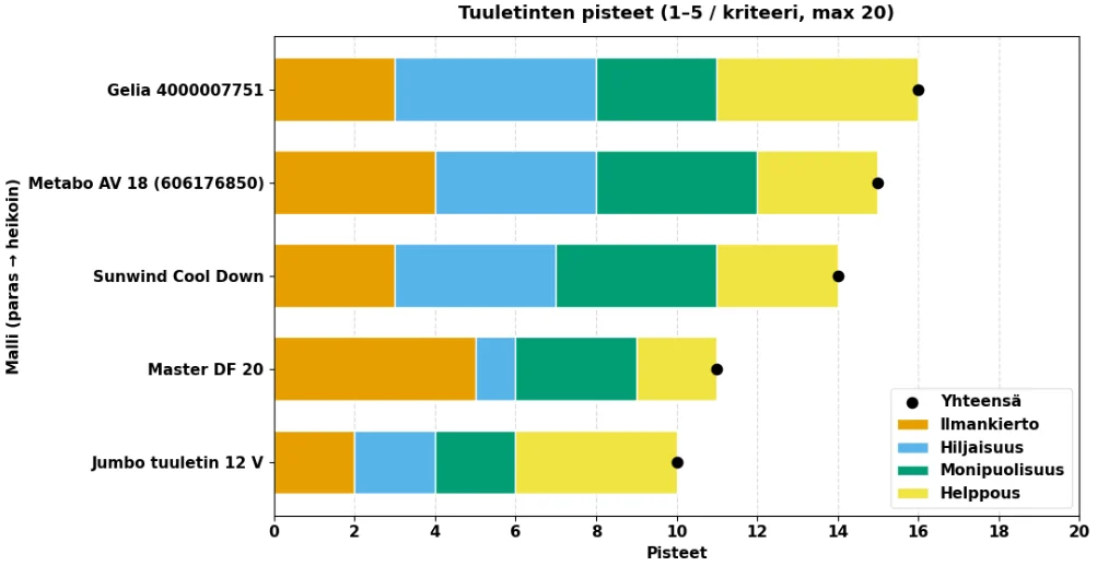 Miten testasimme tuulettimet