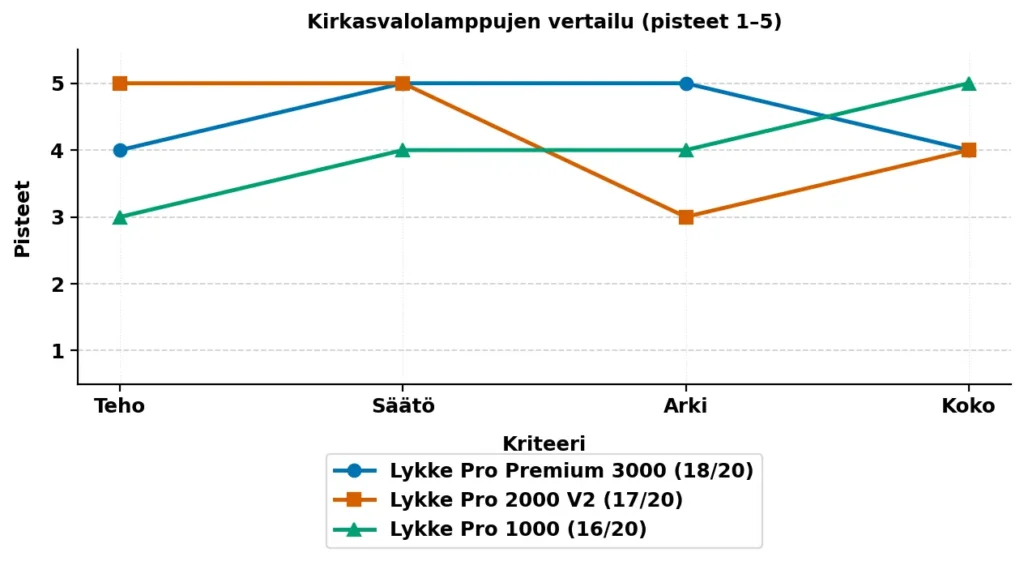 kirkasvalolamppu testitulokset