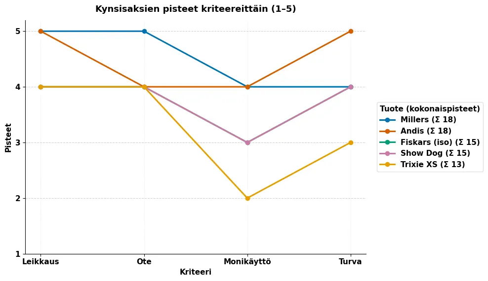 koiran kynsisakset testin tulokset