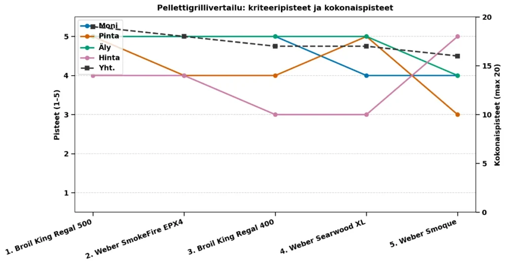 pellettigrillivertailu