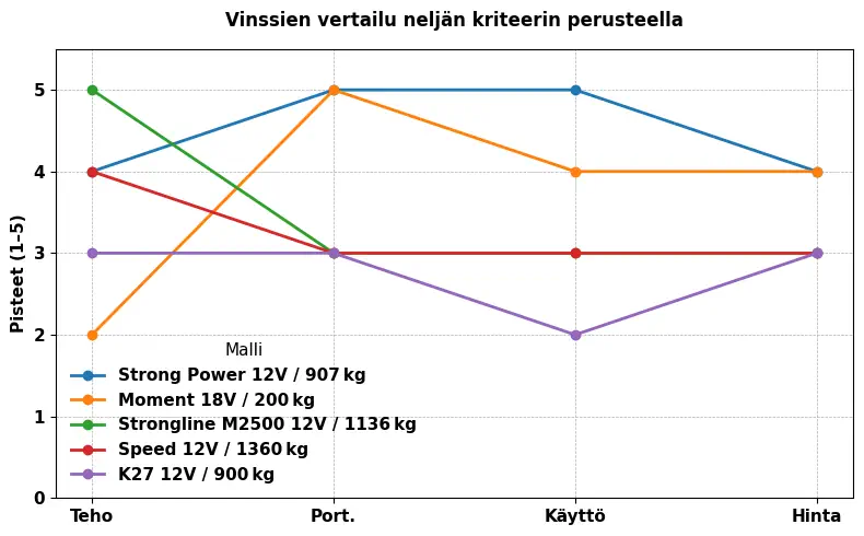 sähkövinssit traileriin testissä