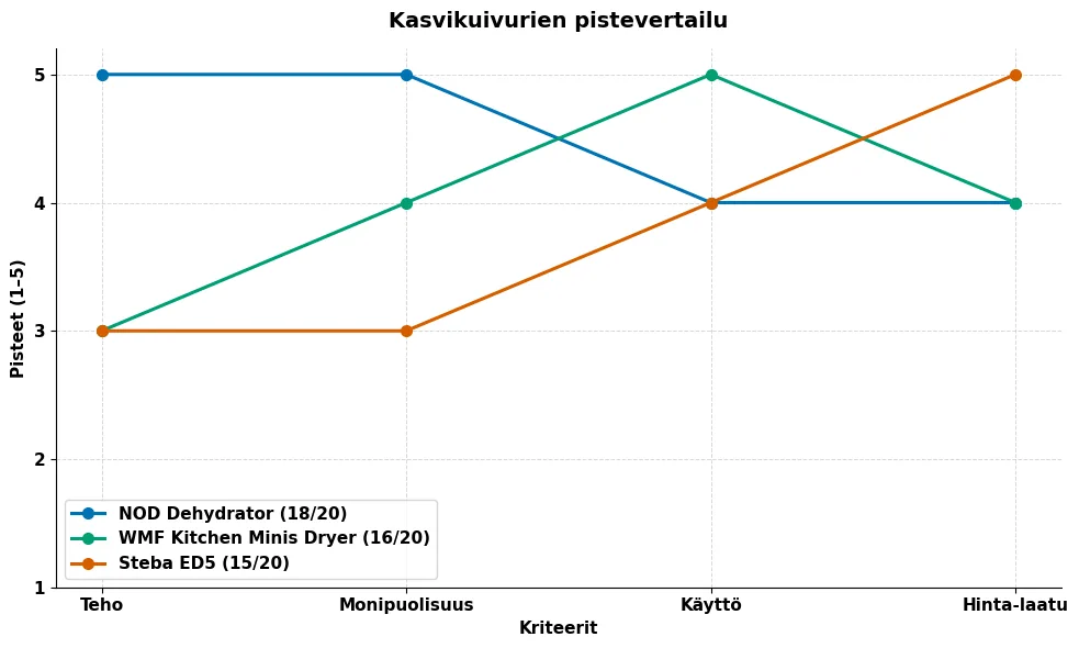 kasvikuivuri testin tulokset