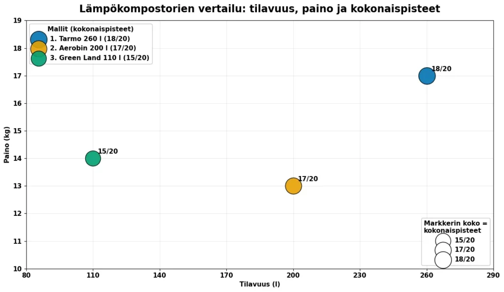 lämpökompostorien vertailu