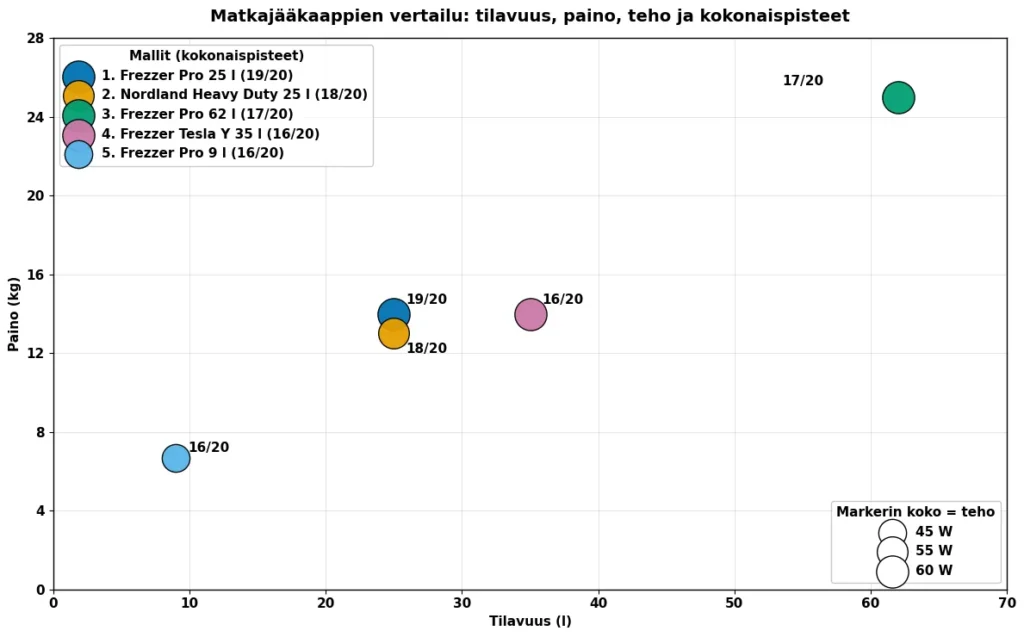 matkajääkaappi vertailu