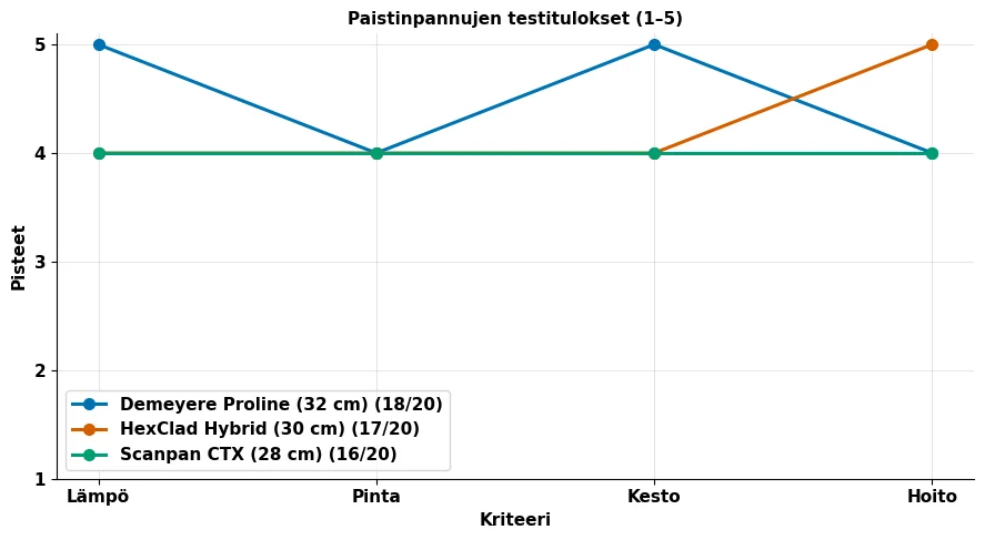 paistinpannujen testitulokset