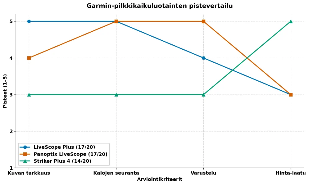 pilkkikaikuluotain testi tulokset