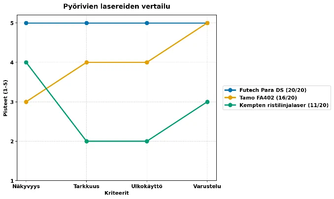 pyörivien lasereiden vertailu