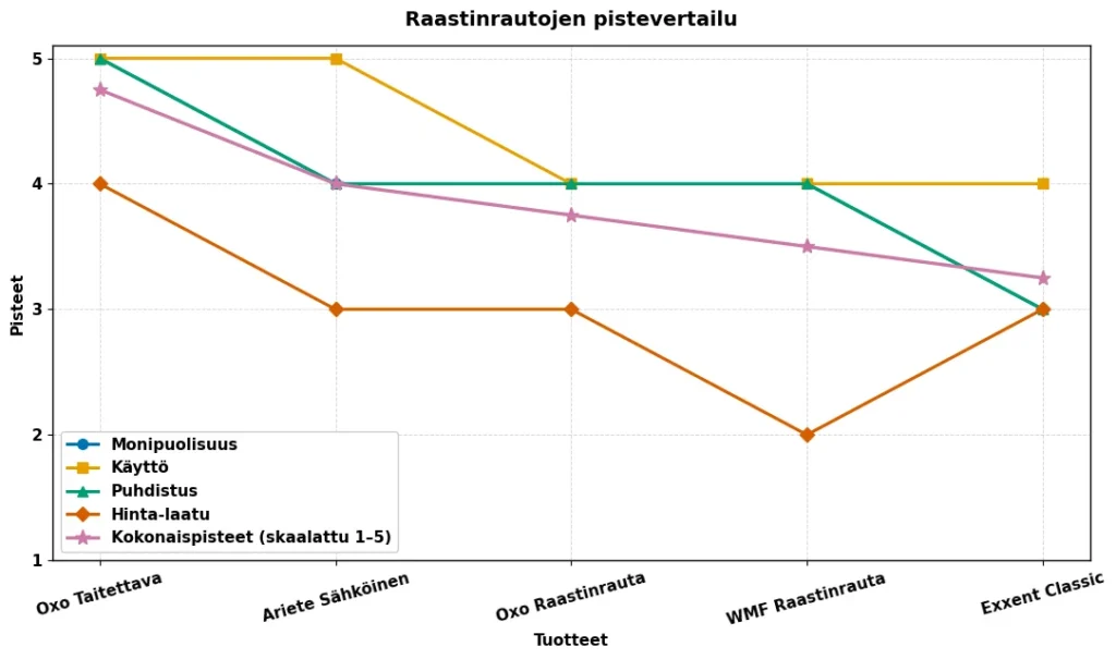 raastinrautojen testi