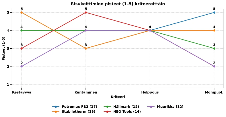 risukeitin testin tulokset