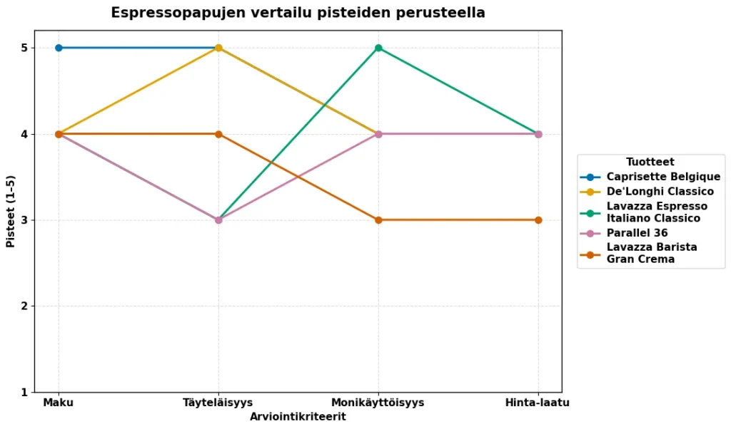 espressopapu testitulokset