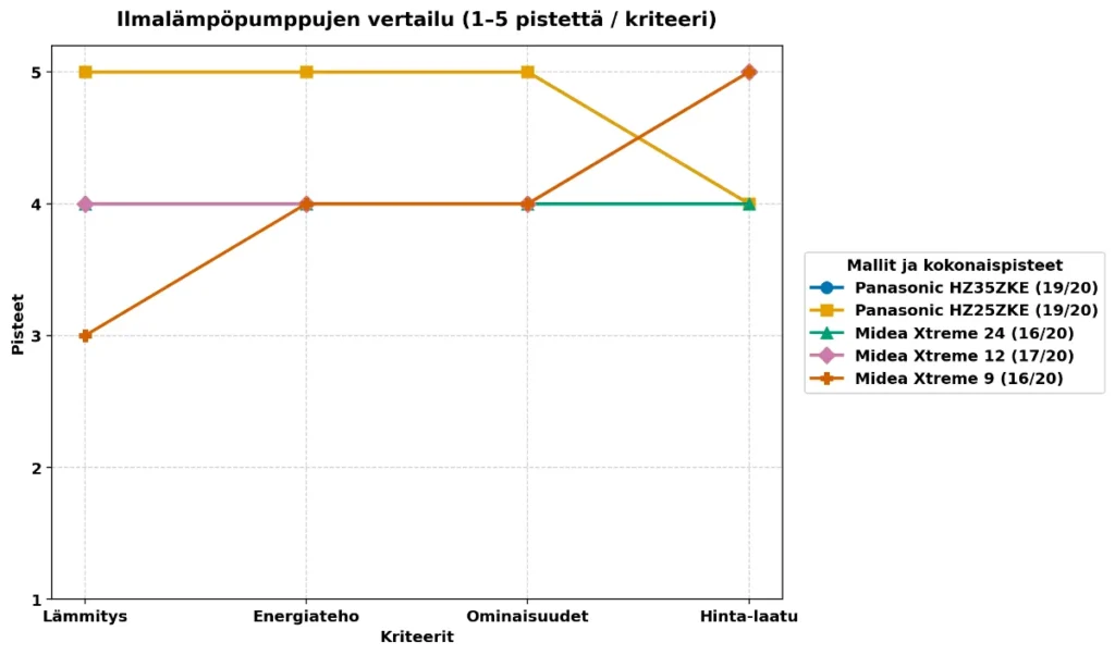 Ilmalämpöpumppu testin tulokset
