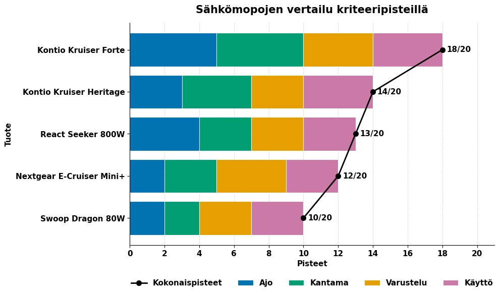 sähkömopot testissä