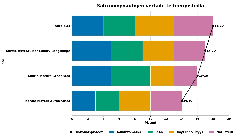 sähkömopoauto testin tulokset
