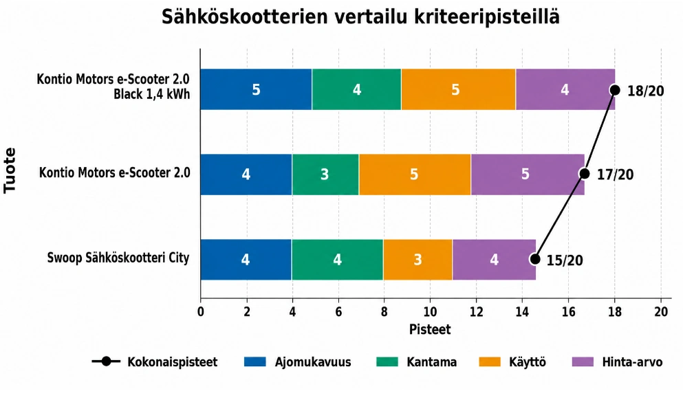 sähköskootteri testin tulokset