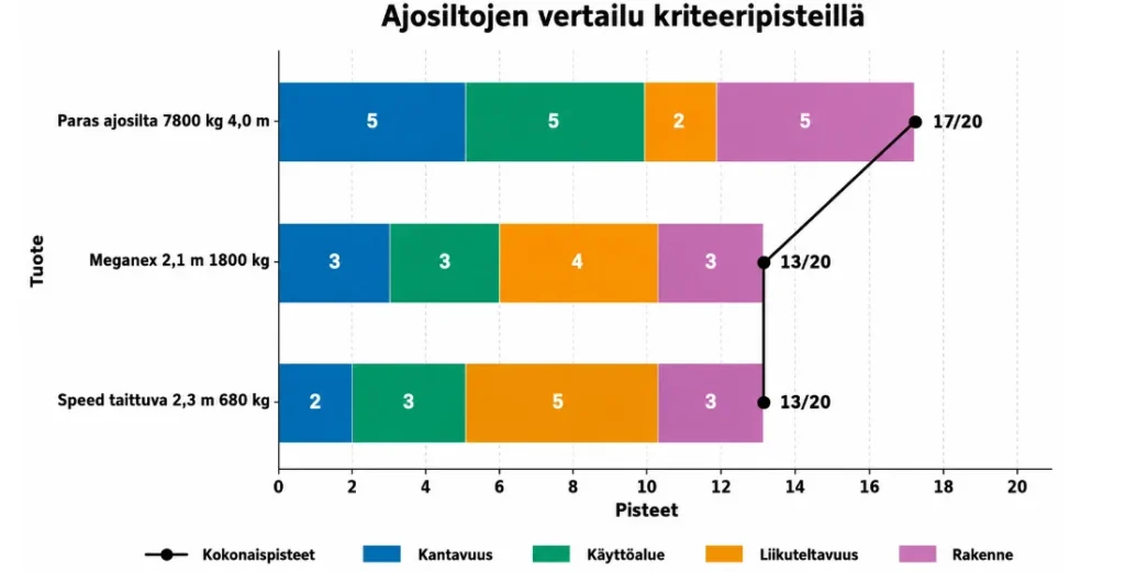 ajosilta vertailu testi