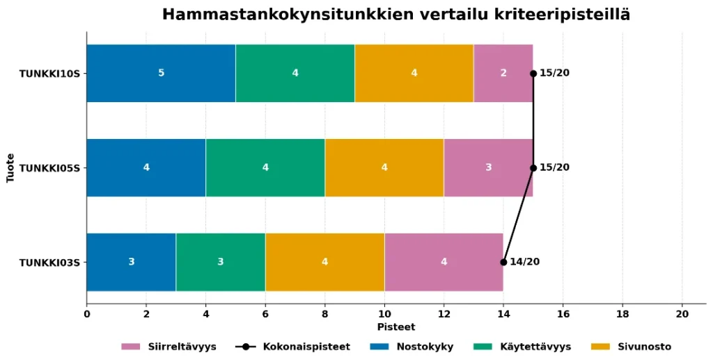hammastankokynsitunkkien testi vertailu