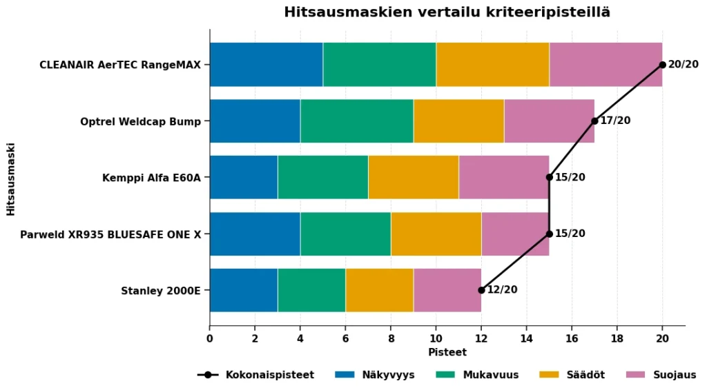 hitsausmaski vertailu testi