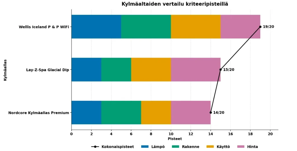 kylmäallas vertailu testi
