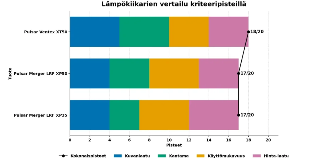 lämpökiikarien vertailu testi