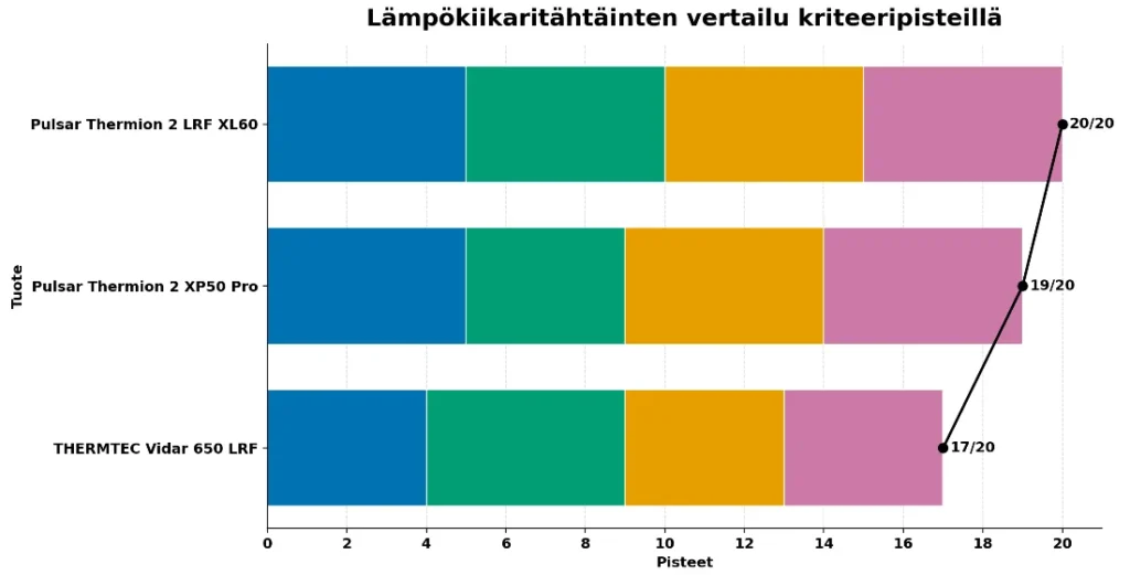 lämpökiikarien vertailu testi