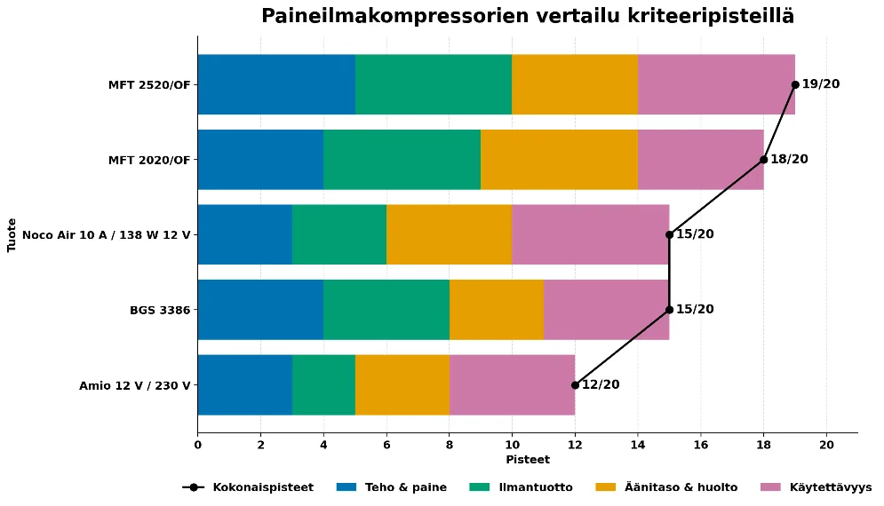 paineilmakompressorit testi vertailu