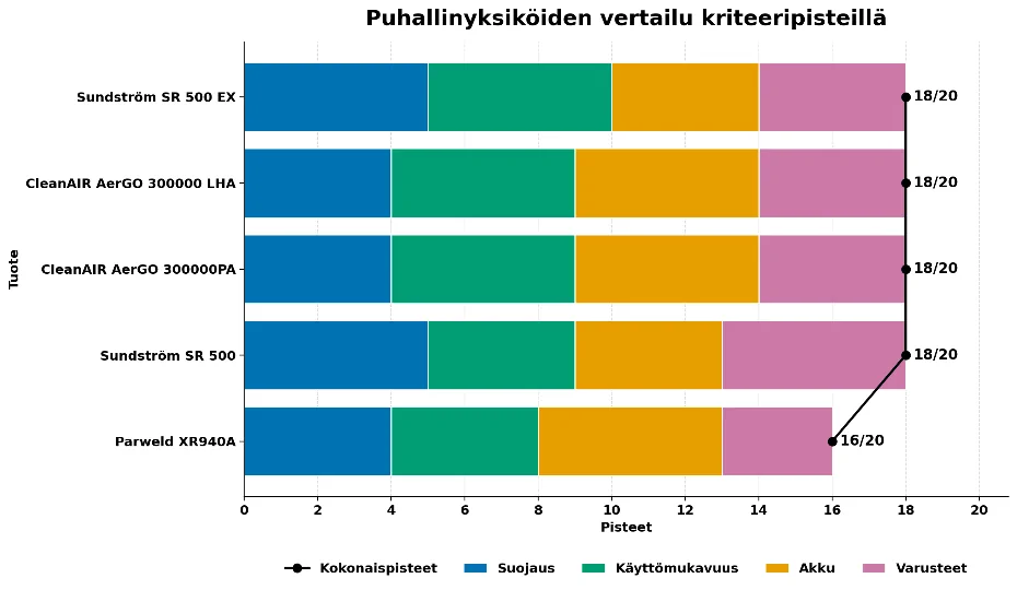 Puhallinyksikkö testi vertailu
