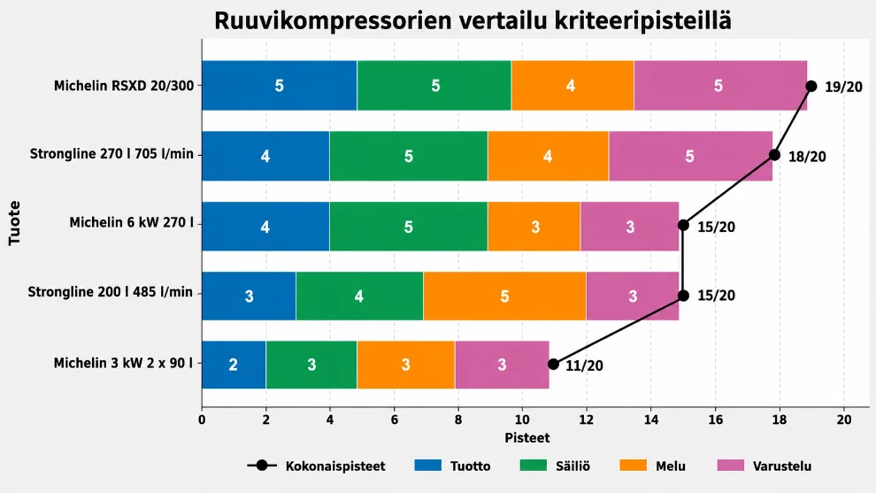 ruuvikompressorien vertailu