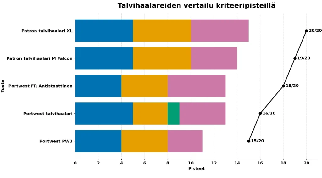 talvihaalari vertailu testi